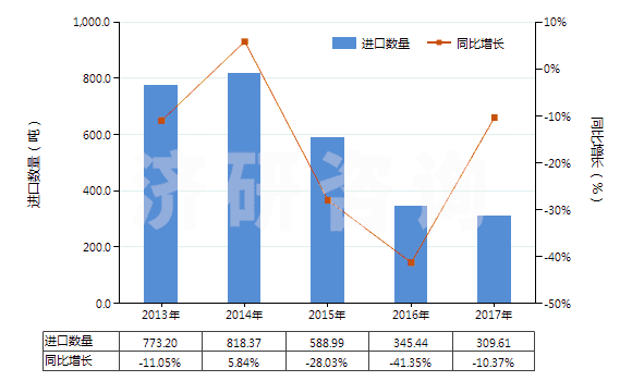 2013-2017年中國其他尼龍或其他聚酰胺紡制紗線(包括多股紗線或纜線,非供零售用)(HS54026190)進口量及增速統(tǒng)計 2013-2017年中國其他尼龍或其他聚酰胺紡制紗線(包括多股紗線或纜線,非供零售用)(HS54026190)進口量及增速統(tǒng)計